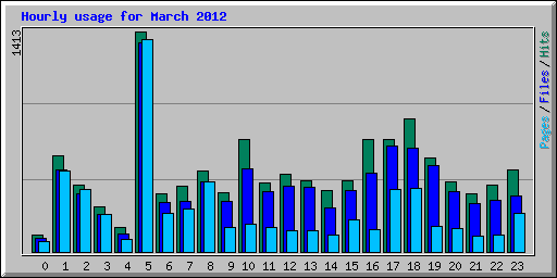 Hourly usage for March 2012