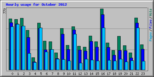 Hourly usage for October 2012