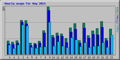 Hourly usage for May 2013