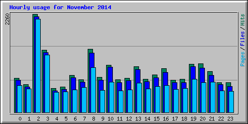 Hourly usage for November 2014