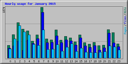 Hourly usage for January 2015