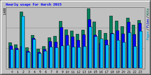 Hourly usage for March 2015