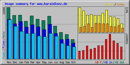 Usage summary for www.haraldlenz.de
